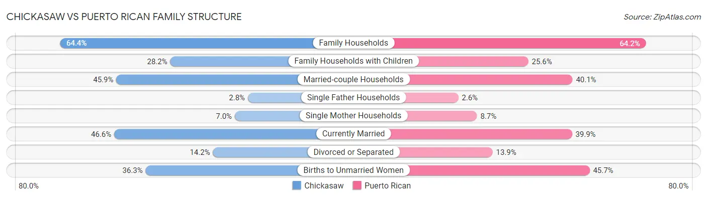 Chickasaw vs Puerto Rican Family Structure