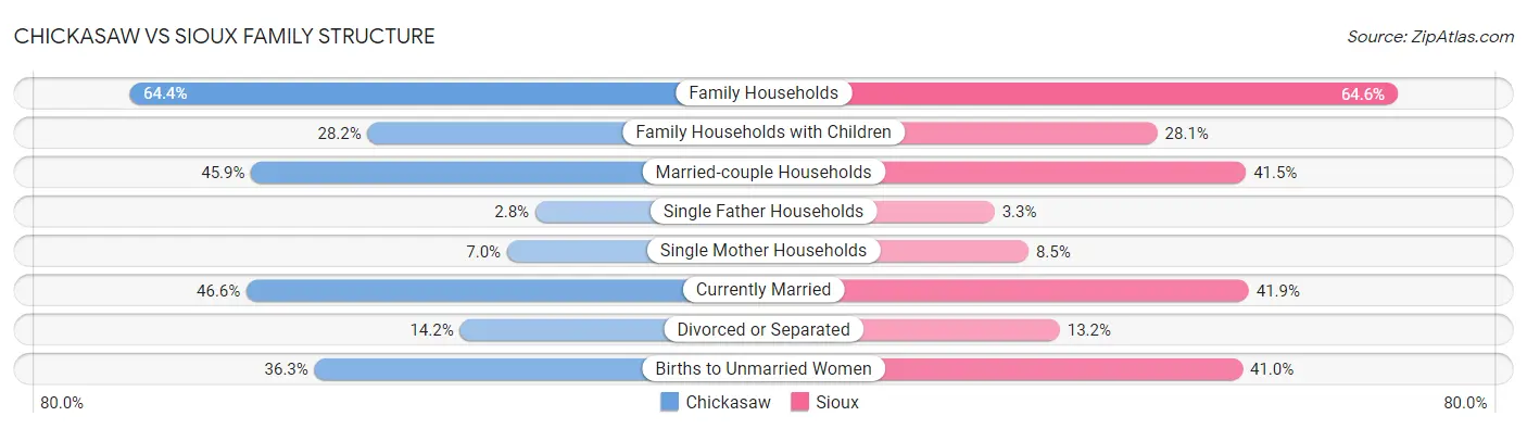Chickasaw vs Sioux Family Structure