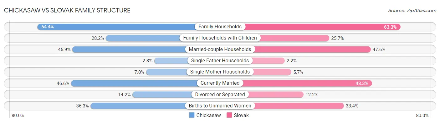 Chickasaw vs Slovak Family Structure