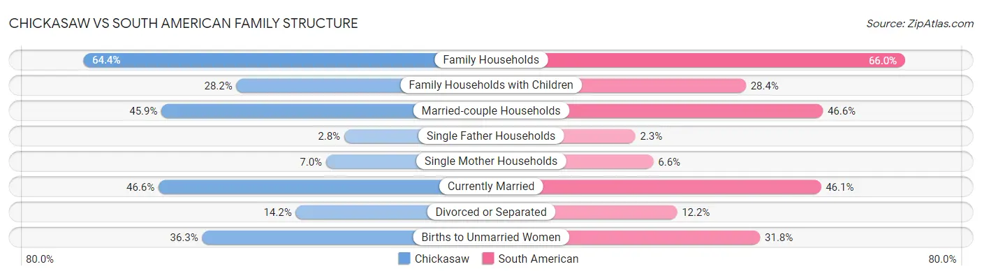 Chickasaw vs South American Family Structure