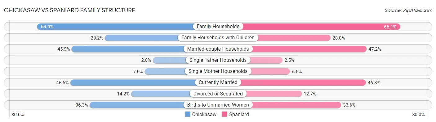 Chickasaw vs Spaniard Family Structure