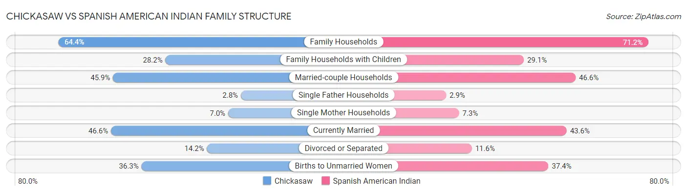Chickasaw vs Spanish American Indian Family Structure
