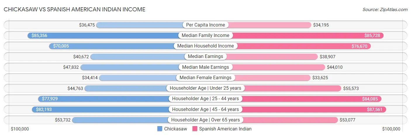 Chickasaw vs Spanish American Indian Income