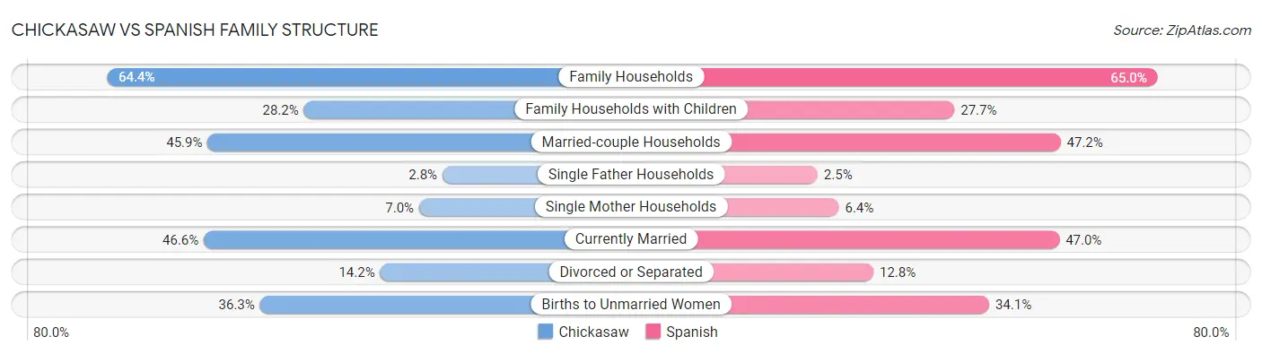 Chickasaw vs Spanish Family Structure