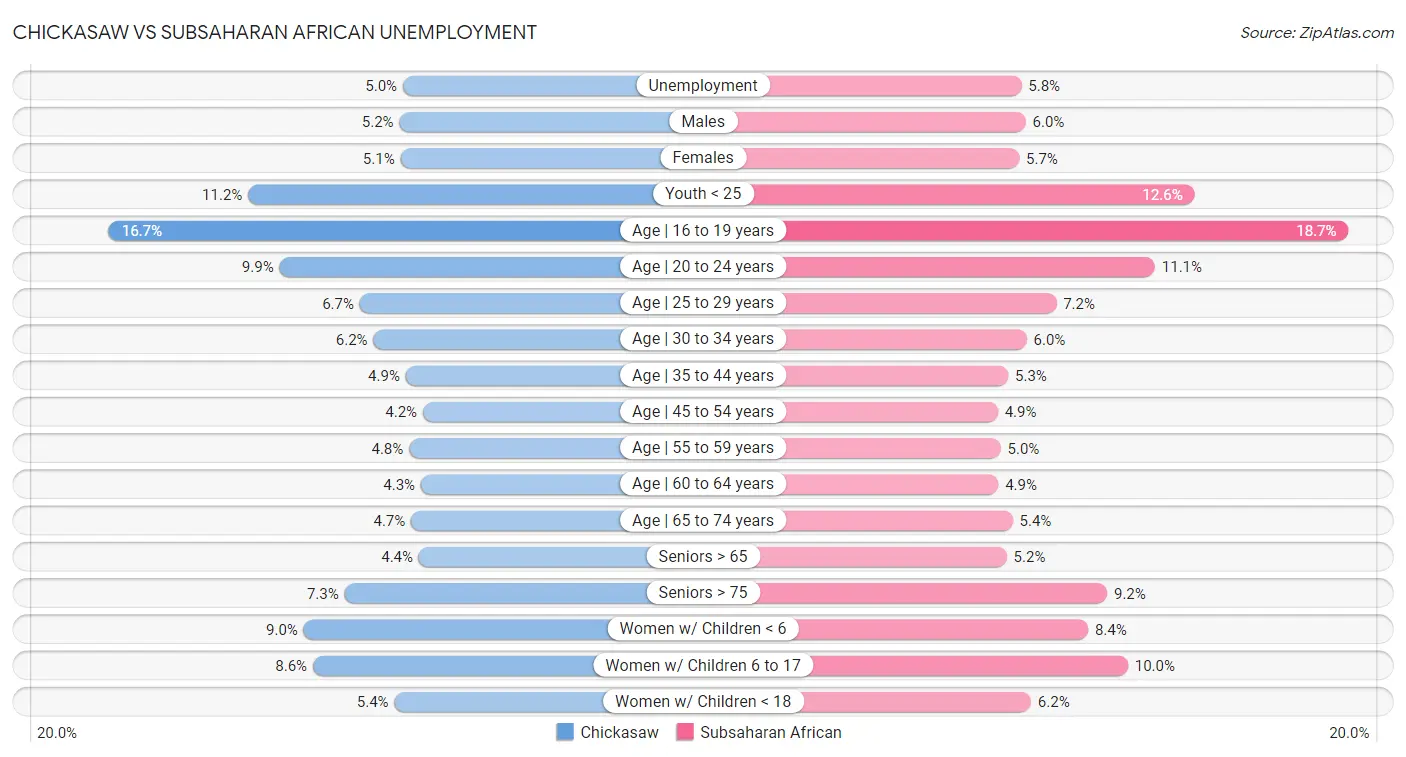 Chickasaw vs Subsaharan African Unemployment