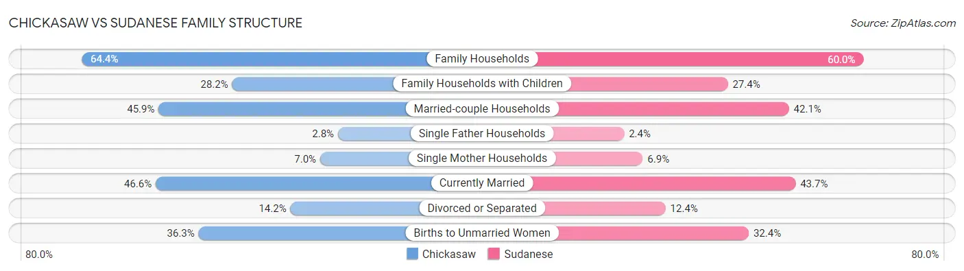 Chickasaw vs Sudanese Family Structure