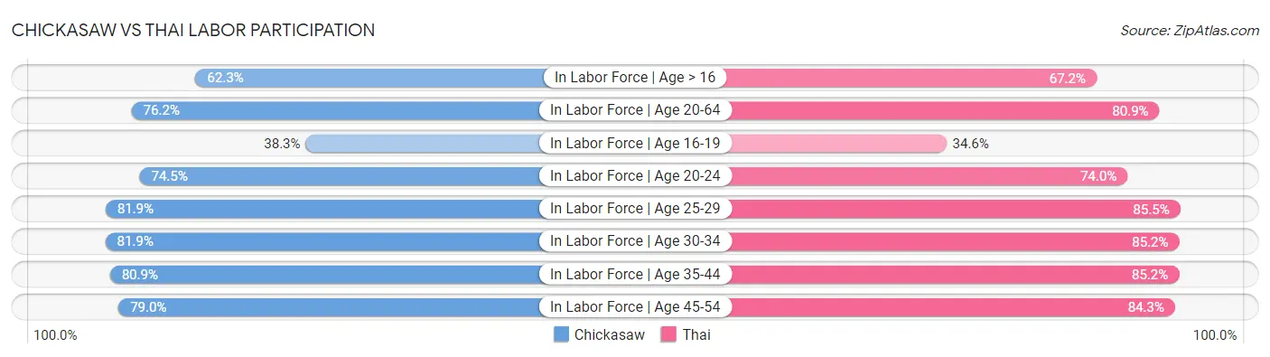 Chickasaw vs Thai Labor Participation