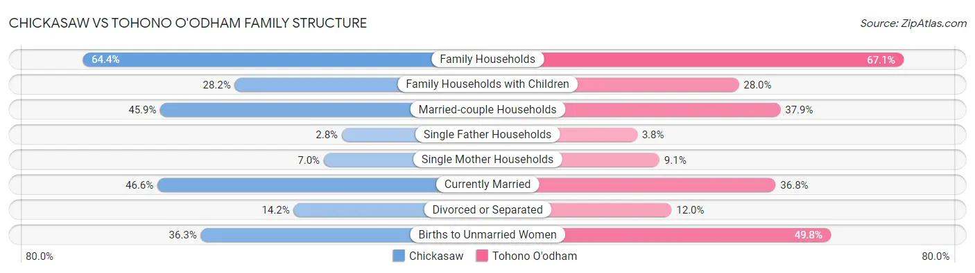 Chickasaw vs Tohono O'odham Family Structure