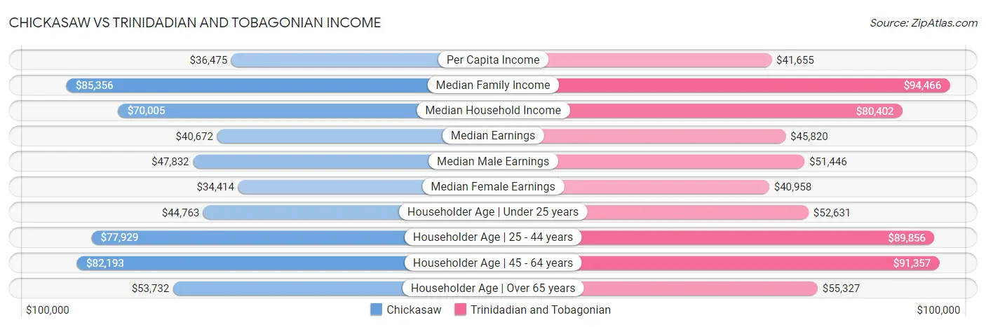 Chickasaw vs Trinidadian and Tobagonian Income