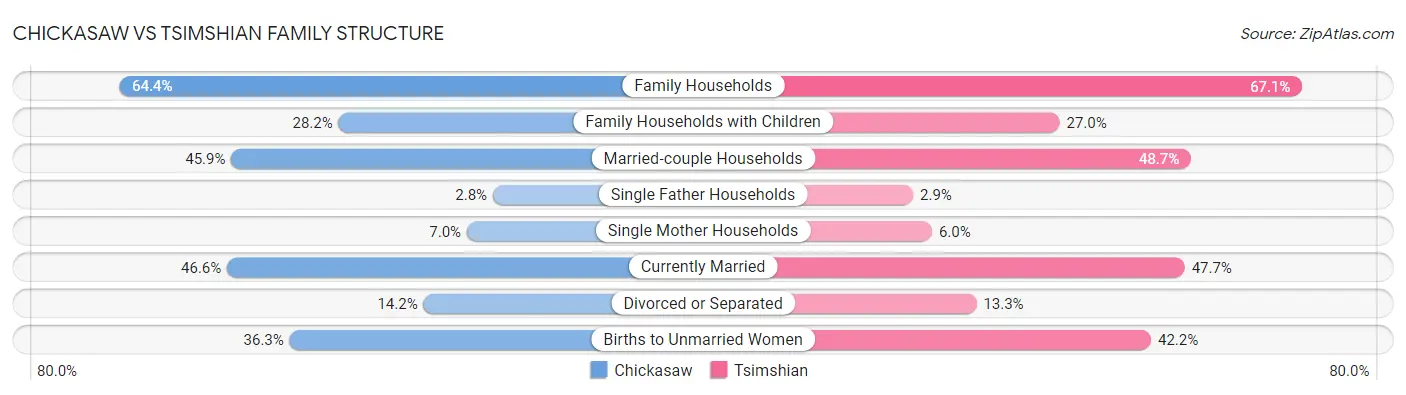 Chickasaw vs Tsimshian Family Structure
