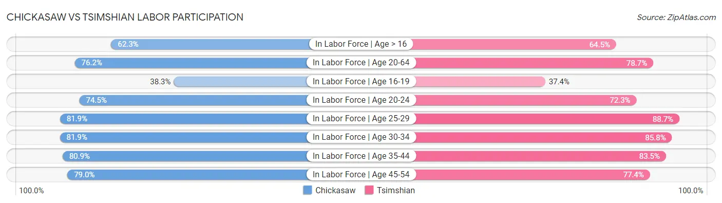 Chickasaw vs Tsimshian Labor Participation