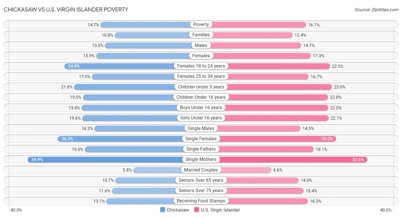 Chickasaw vs U.S. Virgin Islander Poverty