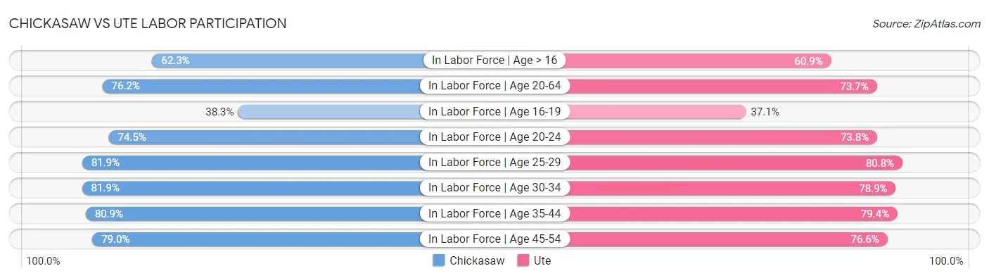 Chickasaw vs Ute Labor Participation