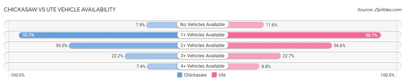 Chickasaw vs Ute Vehicle Availability
