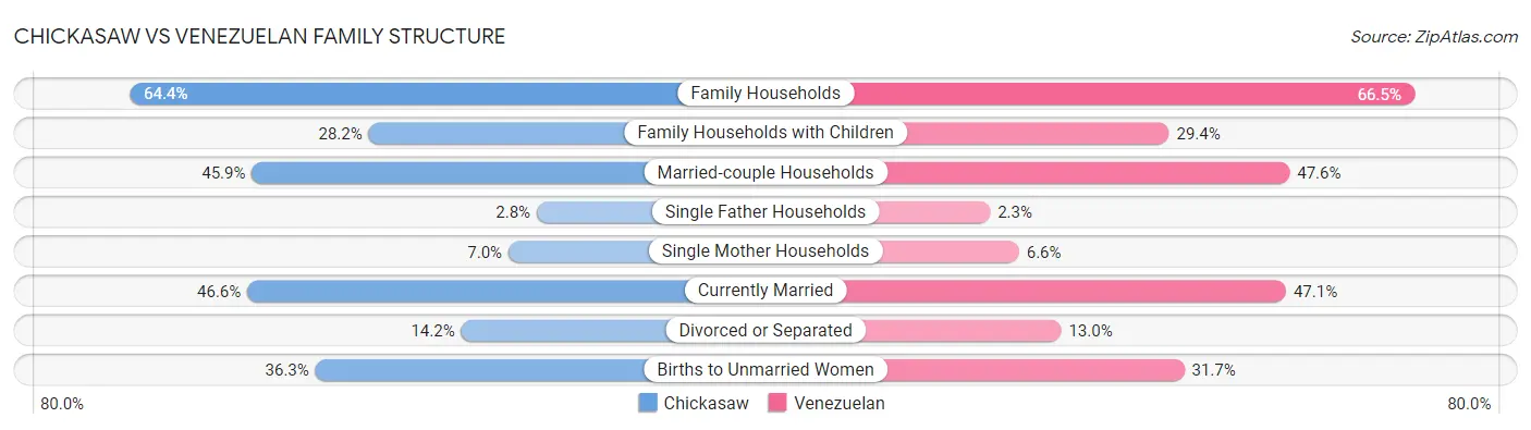 Chickasaw vs Venezuelan Family Structure