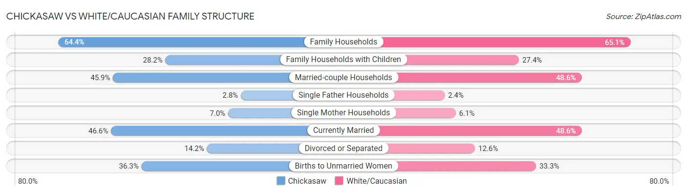 Chickasaw vs White/Caucasian Family Structure