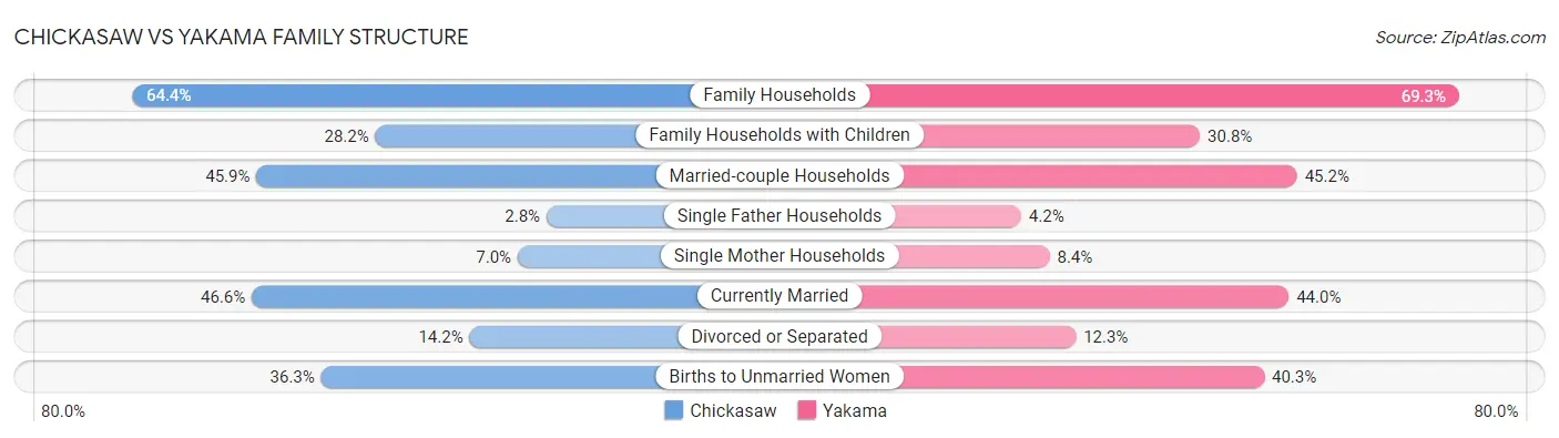 Chickasaw vs Yakama Family Structure