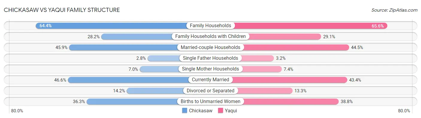 Chickasaw vs Yaqui Family Structure