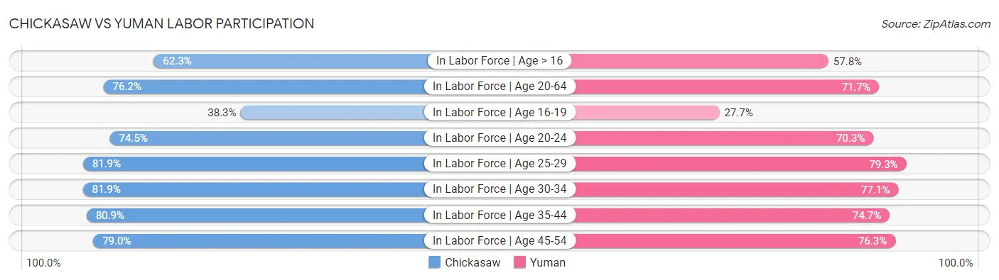 Chickasaw vs Yuman Labor Participation
