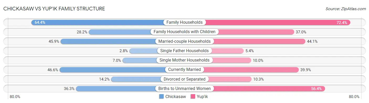 Chickasaw vs Yup'ik Family Structure