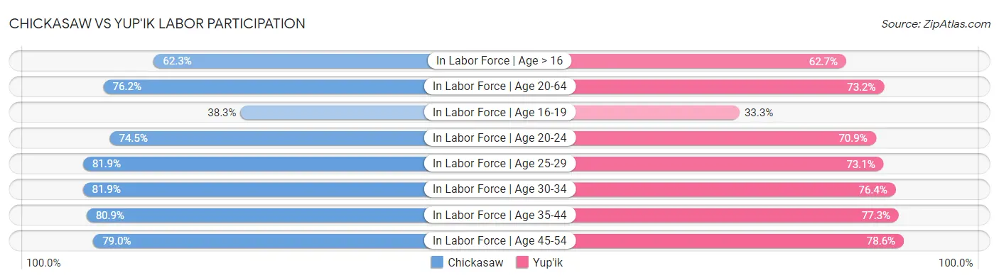 Chickasaw vs Yup'ik Labor Participation