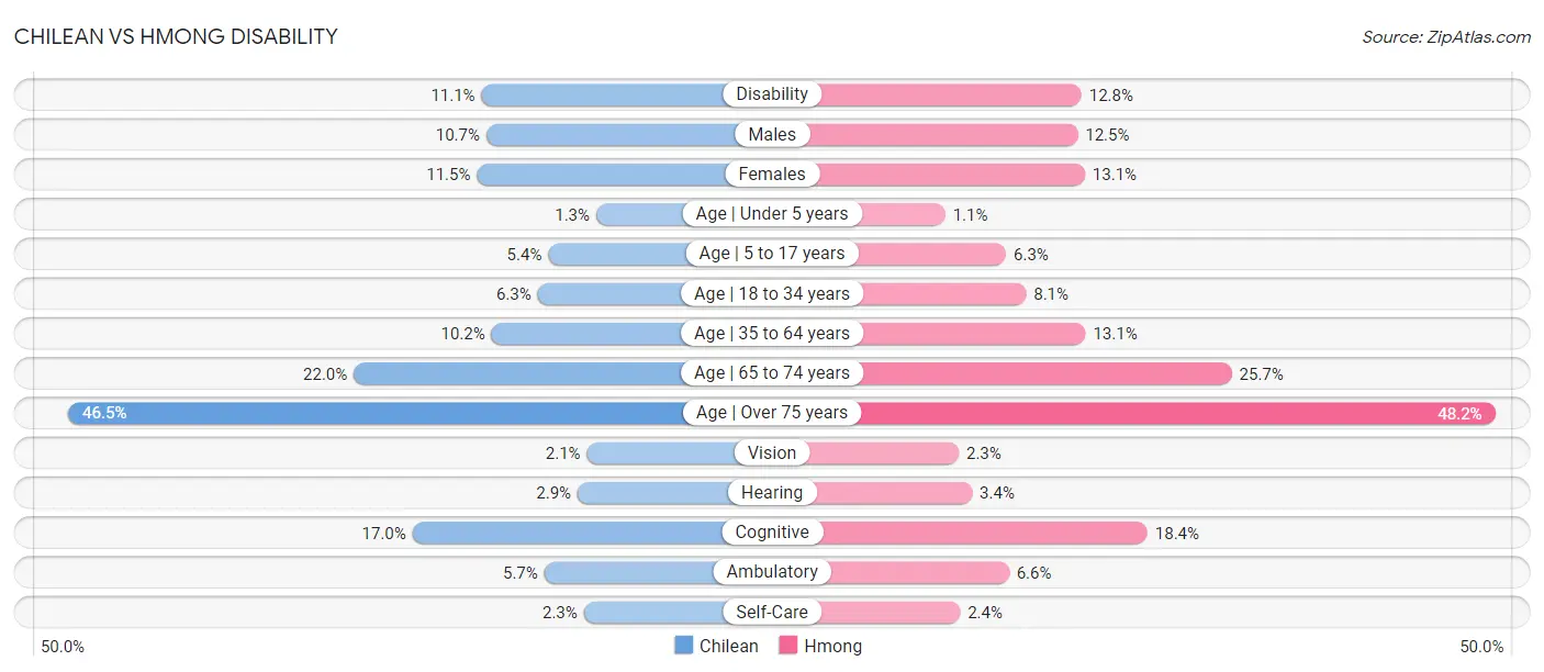 Chilean vs Hmong Disability