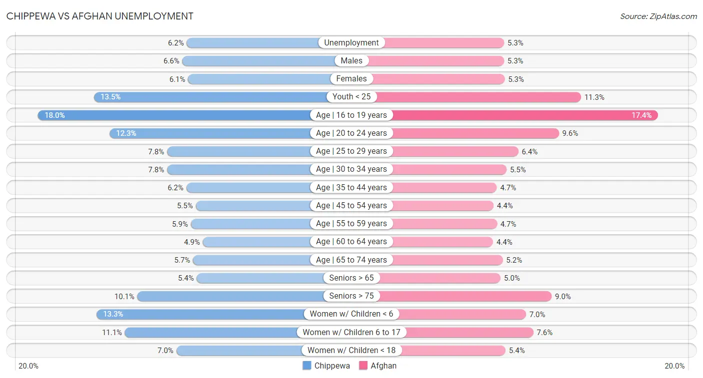 Chippewa vs Afghan Unemployment