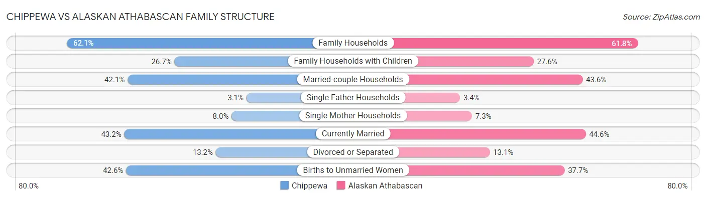 Chippewa vs Alaskan Athabascan Family Structure