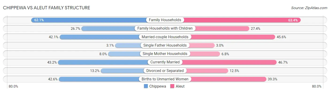 Chippewa vs Aleut Family Structure