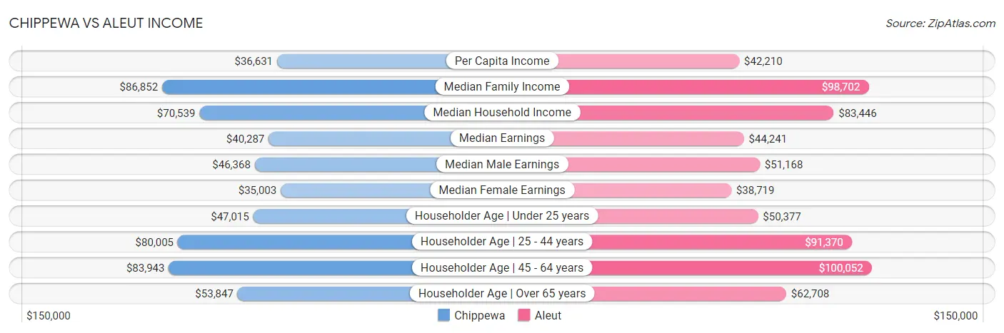 Chippewa vs Aleut Income