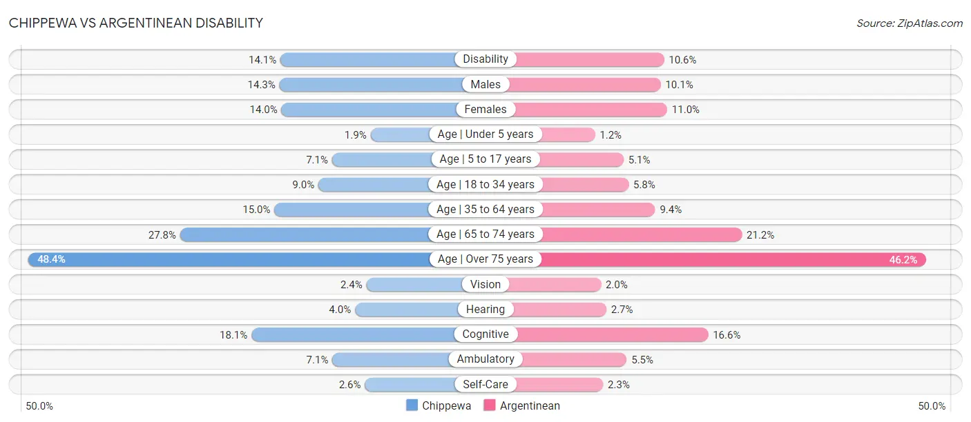 Chippewa vs Argentinean Disability