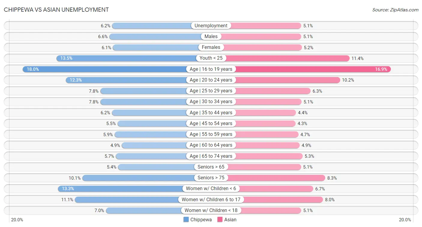 Chippewa vs Asian Unemployment