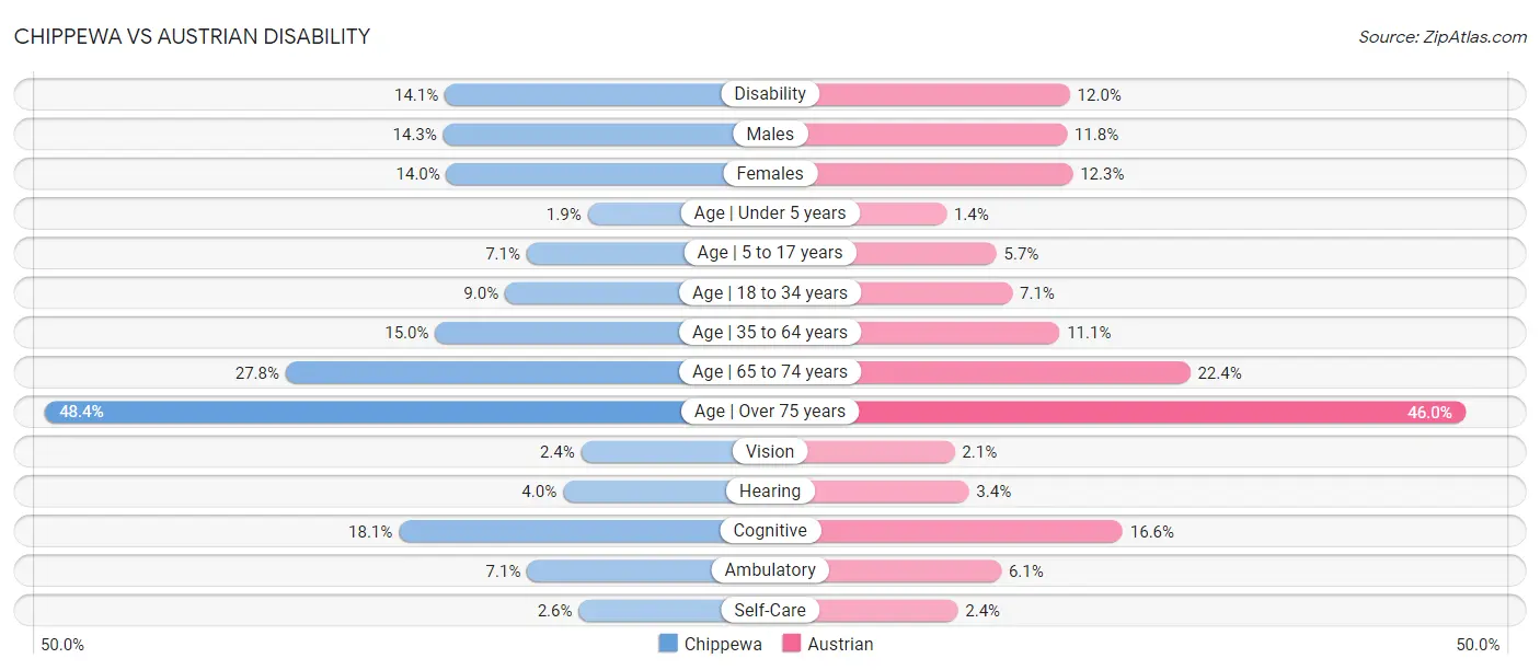 Chippewa vs Austrian Disability