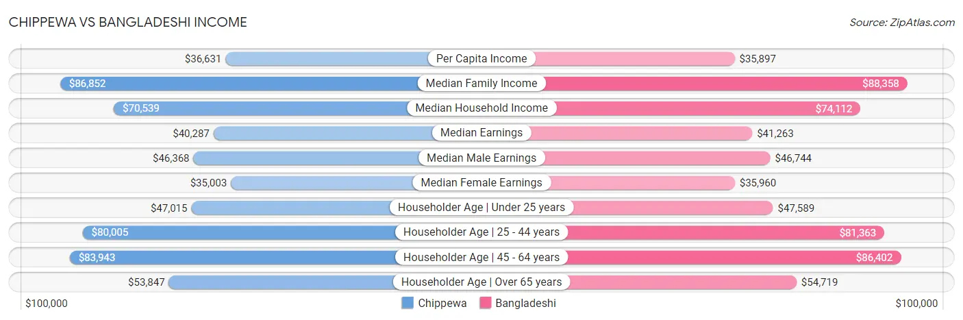 Chippewa vs Bangladeshi Income