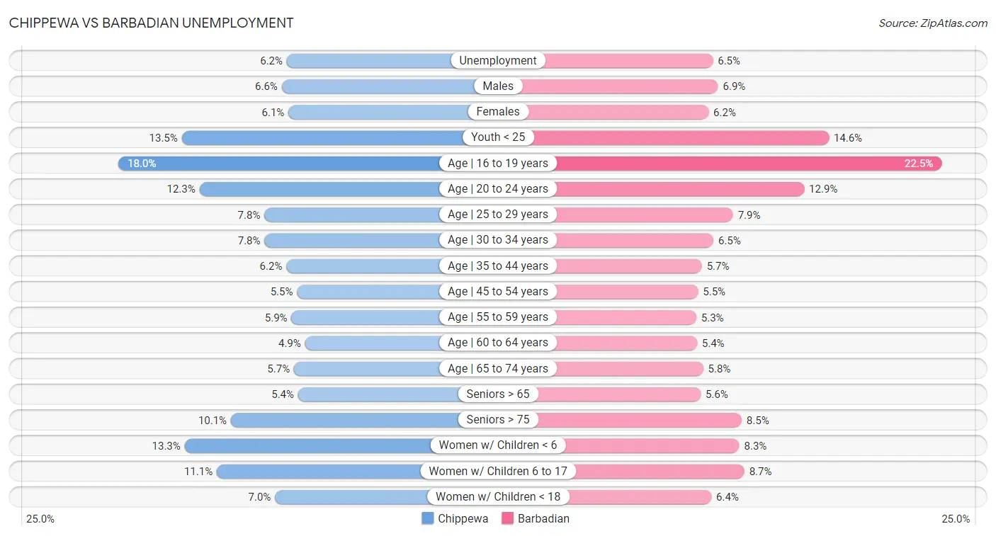 Chippewa vs Barbadian Unemployment