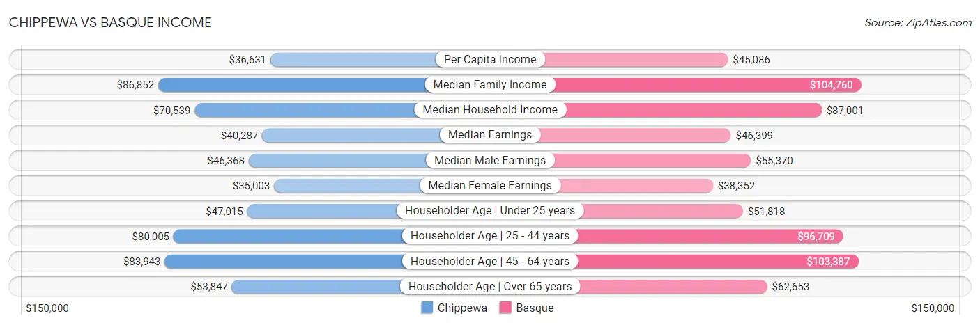 Chippewa vs Basque Income