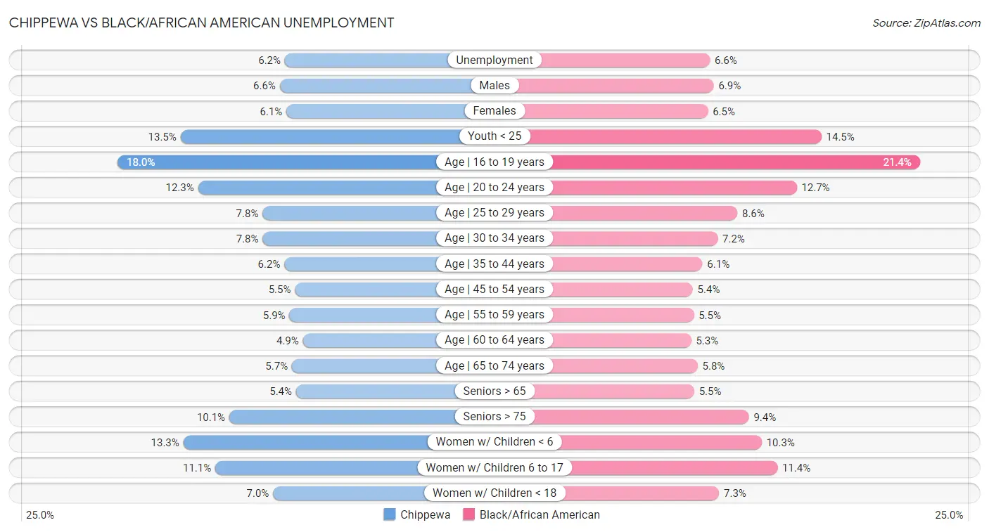 Chippewa vs Black/African American Unemployment