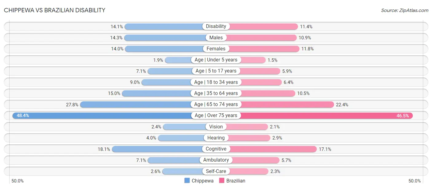 Chippewa vs Brazilian Disability