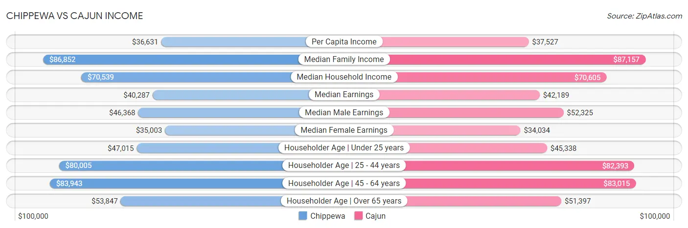 Chippewa vs Cajun Income