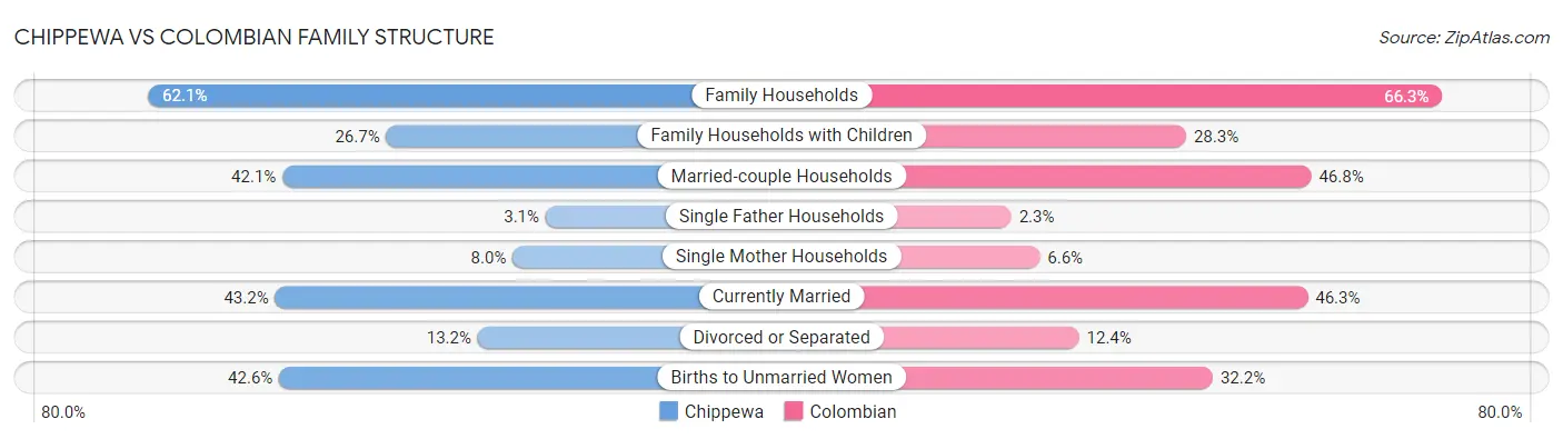 Chippewa vs Colombian Family Structure