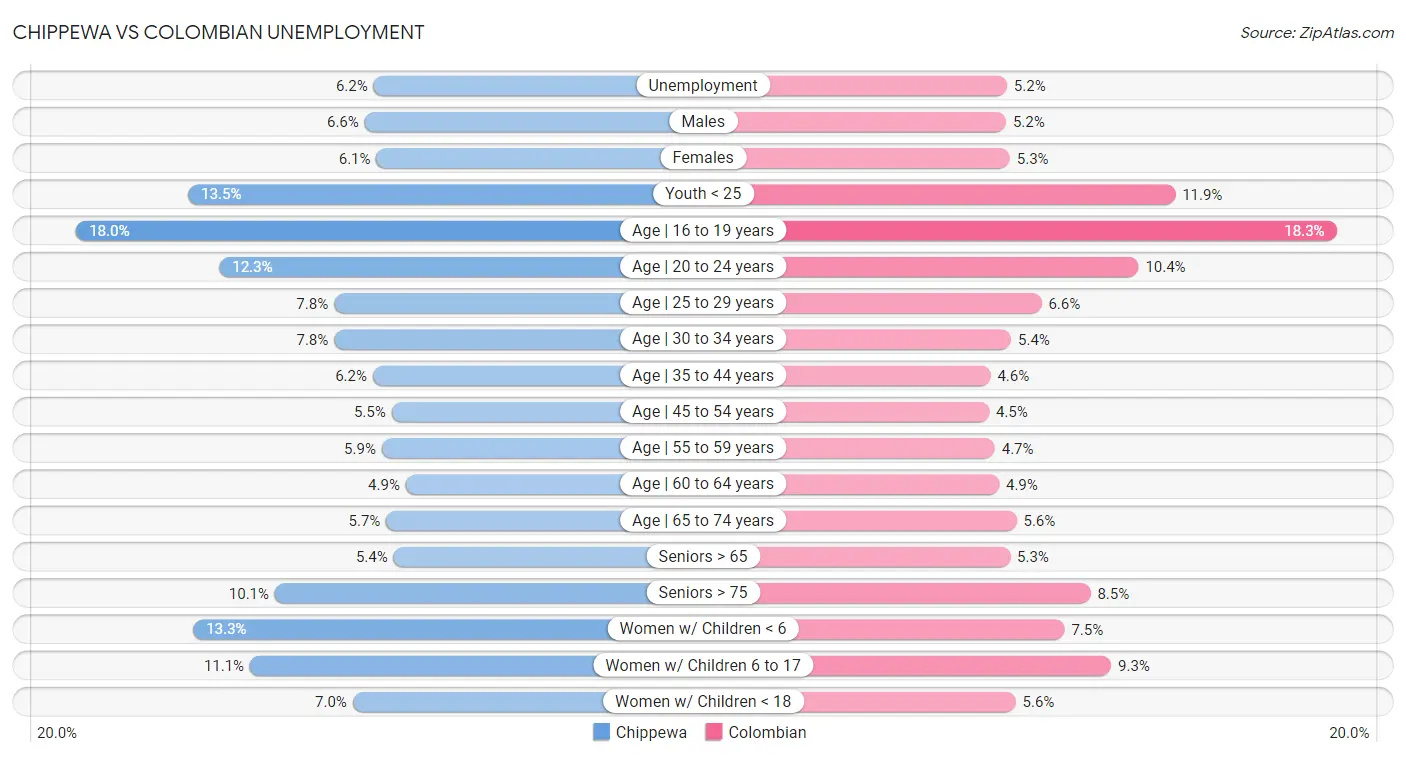 Chippewa vs Colombian Unemployment