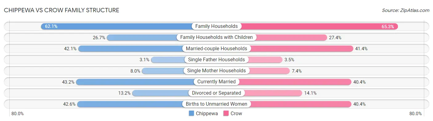 Chippewa vs Crow Family Structure