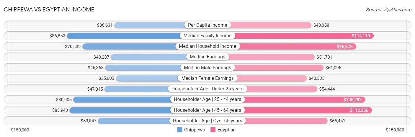 Chippewa vs Egyptian Income