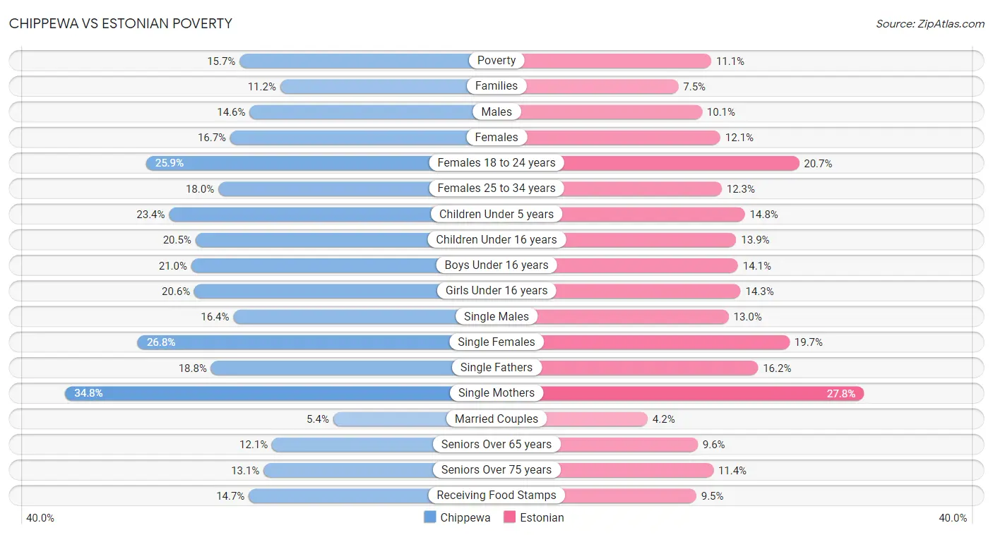 Chippewa vs Estonian Poverty