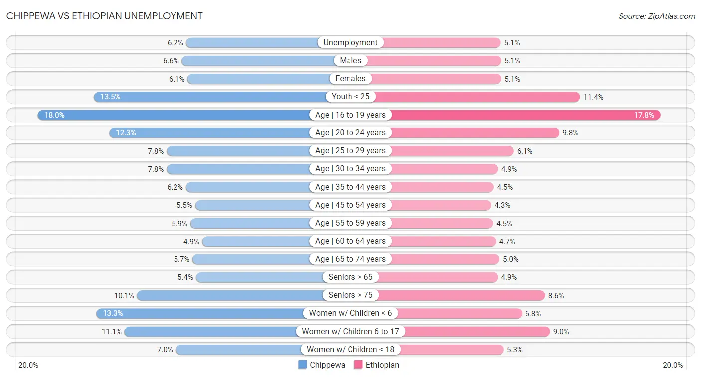 Chippewa vs Ethiopian Unemployment