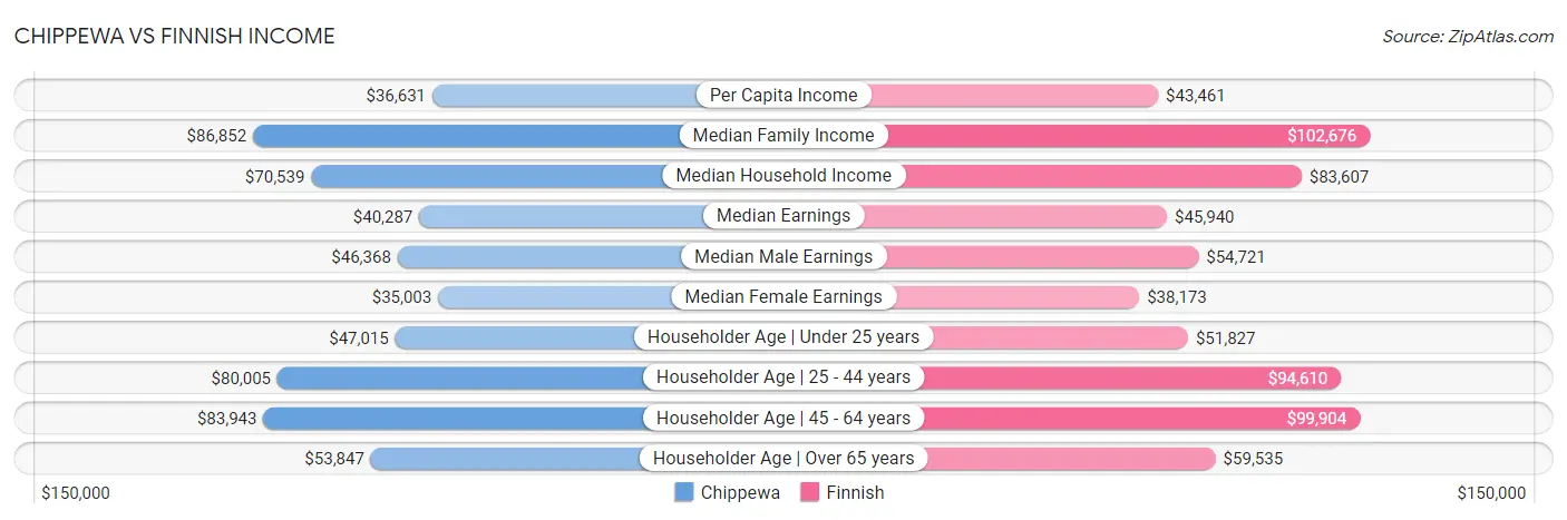 Chippewa vs Finnish Income