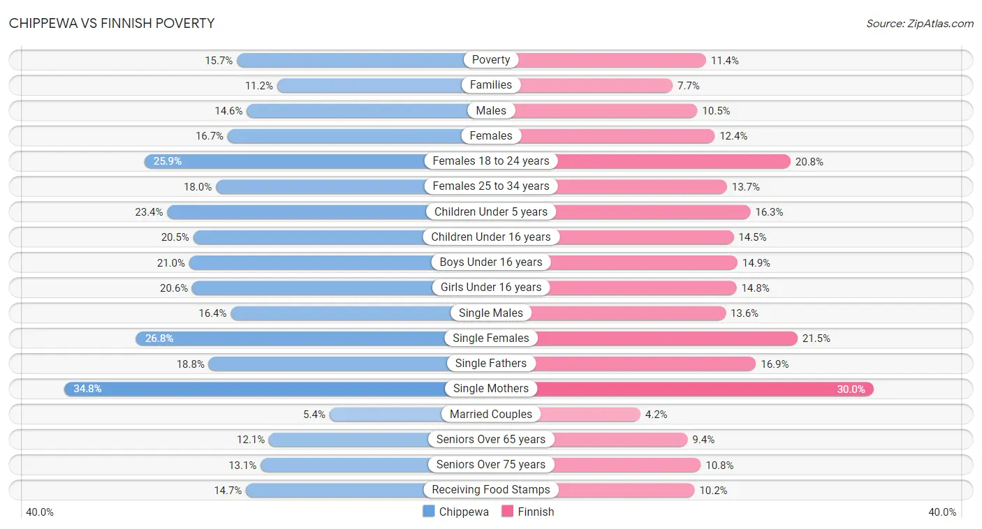 Chippewa vs Finnish Poverty