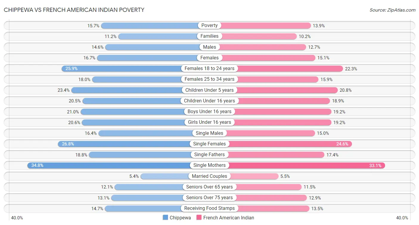 Chippewa vs French American Indian Poverty