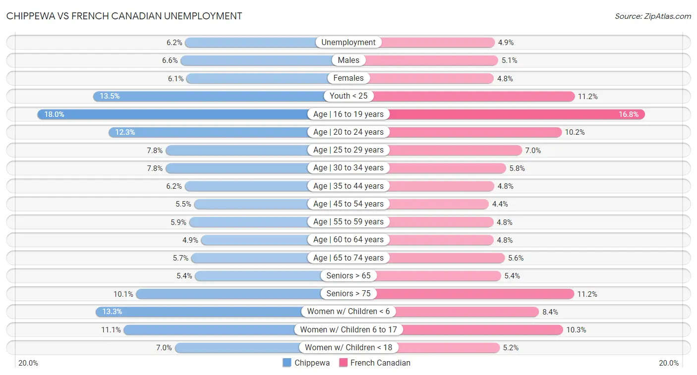 Chippewa vs French Canadian Unemployment