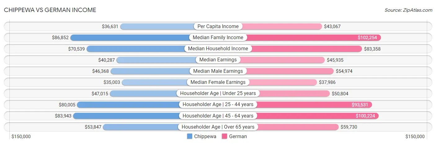 Chippewa vs German Income